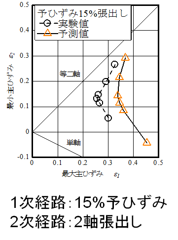 prediction of flow limit of A1050 sheet in non-linear biaxial strain path(pattern 2)